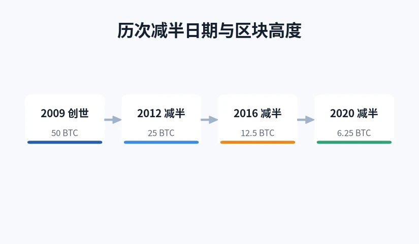 历次奖励阶梯图